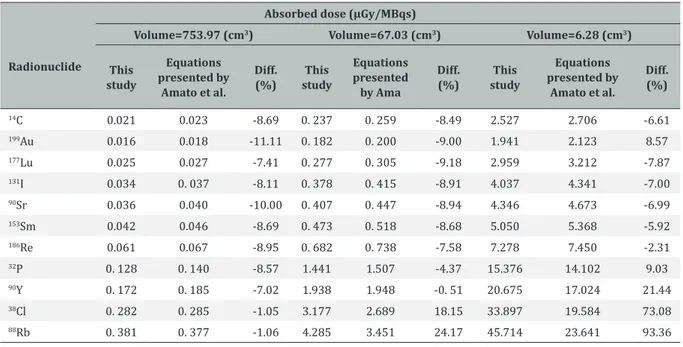 Table 5. Comparison of the results of beta absorbed dose from this study and those by equations presented by Amato et al