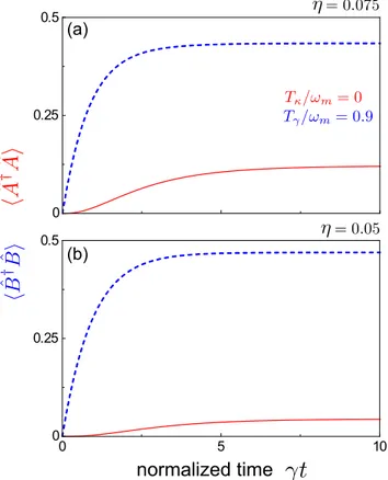 FIG. 4. Time evolution of the mean phonon number  ˆB † B ˆ  (blue