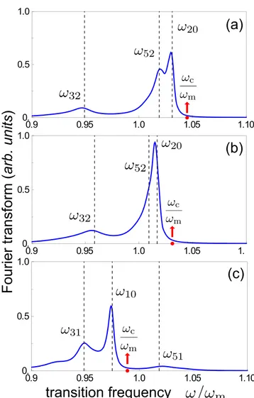 FIG. 7. Cavity emission spectra for the system in the strong- strong-coupling regime for different values of the detuning  ≡ (ω c − ω r ) /ω m , where ω r  1.017 ω m is the frequency corresponding to