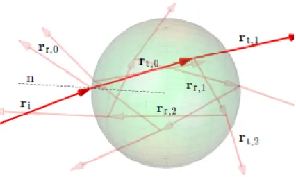 Figura 3: Geometria tipica di scattering da una particella sferica nel regime di ottica geometrica [2]
