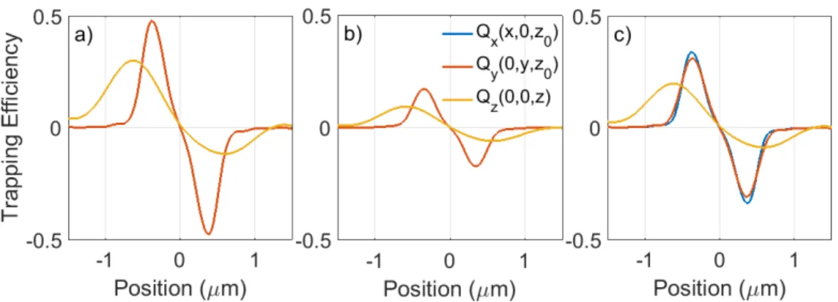 Figura 6: Ecienza di intrappolamento per nanoparticelle chirali (a=200nm) lungo gli assi della regione focale, per polarizzazioni LCP (a), RCP (b) e lineare (c)