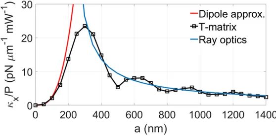 Figura 1: Tipico andamento della costante elastica di una pinzetta ottica lungo la dire- dire-zione x, normalizzata per la potenza del laser incidente P, in fundire-zione del raggio della particella intrappolata, calcolato utilizzando: approssimazione di R