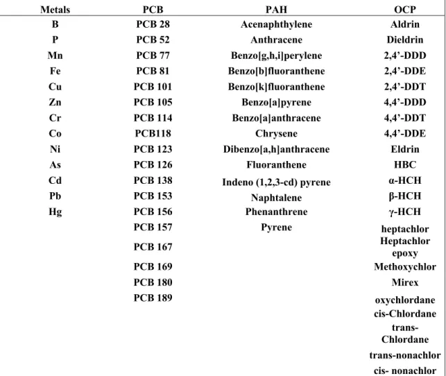 Table  1.  Contaminants  analysed  and  related  chemical  classes .  PCB:  polychlorinated  biphenyls;  PAH:  polycyclic  aromatic hydrocarbons; OCP: organochlorine pesticides