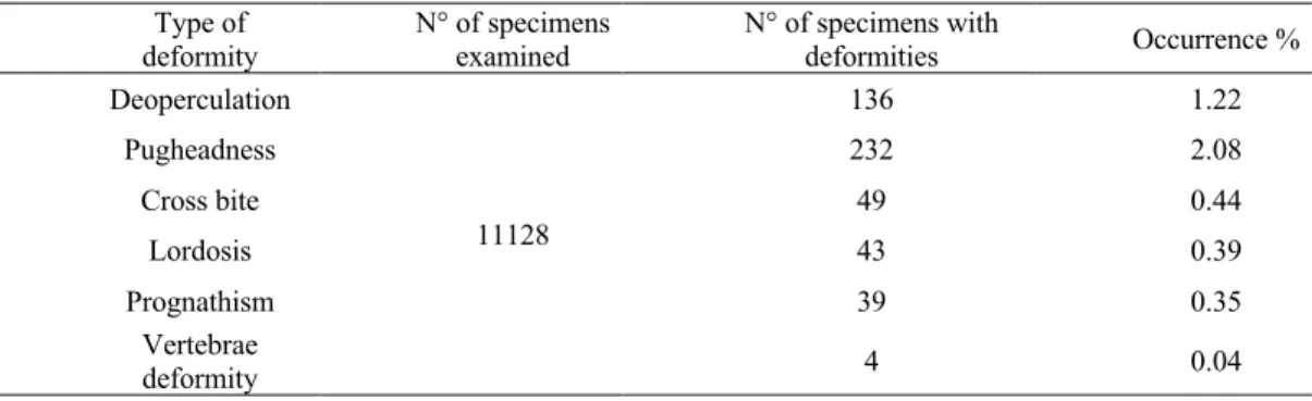 Table 4. Percentage of occurrence of different types of deformity in Sparus aurata 