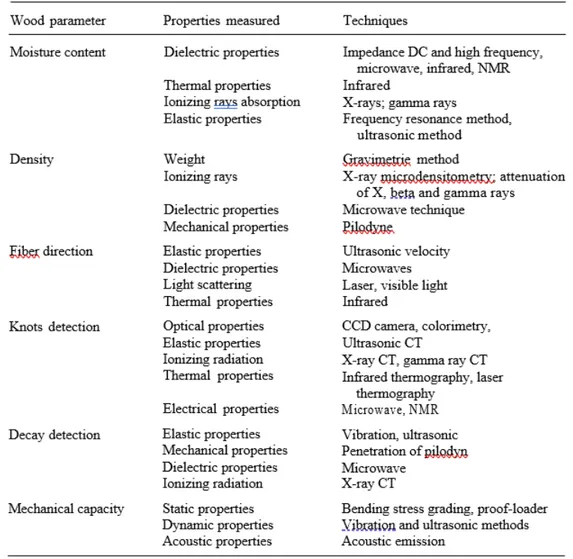 Table 1 – Classification of non-destructive physical methods for solid wood  analysis (Bucur 2003, Springer with permissions)