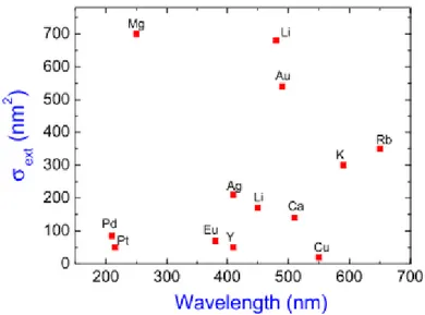 Figure 4 - The resonant frequency and extinction cross-section for metallic  NPs with 10 nm size in air (Garcia 2011, J