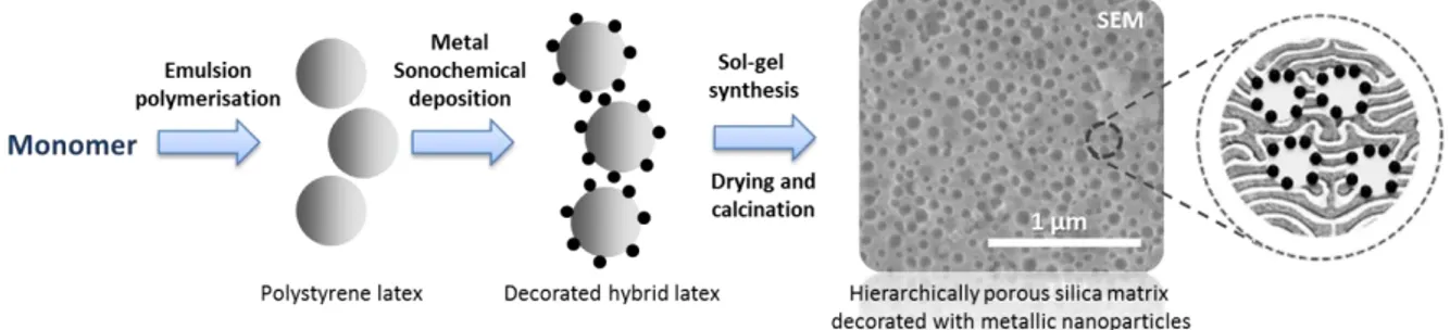 Figure 2. Examples of hierarchically porous materials with: a. Macropores decorated with  bimetallic nanoparticles and b