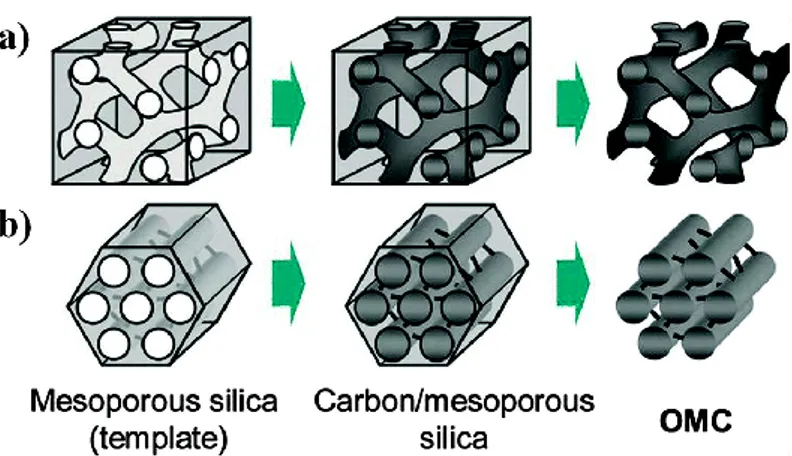 Figure 25. Ordered mesoporous carbons (OMC) preparation with mesoporous silica templates:  a