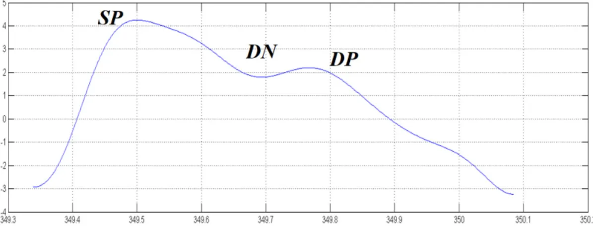 Figure 1 shows a classic compliant standard PPG pattern. Unfortunately, the physiological sampling pipeline shows some noise or PPG signal artifacts (motion artifacts, electronic noises, signal distortion, sensors issue, random noises, etc.) even after a c