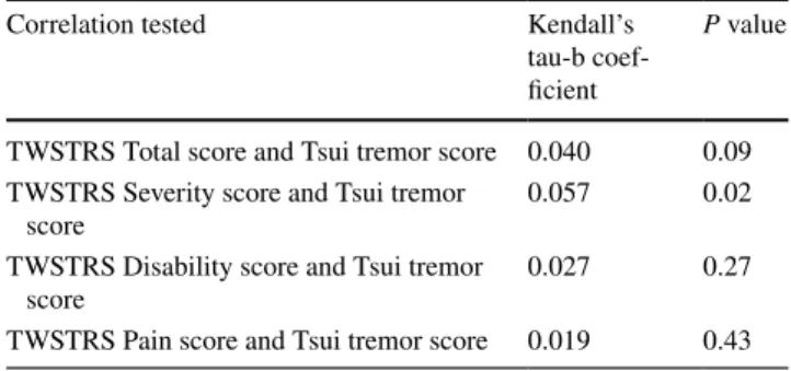 Table 3    Kendall correlation tests between TWSTRS scores and Tsui  tremor scores