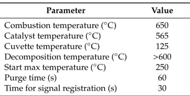 Table 1. Hg direct analyzer conditions.