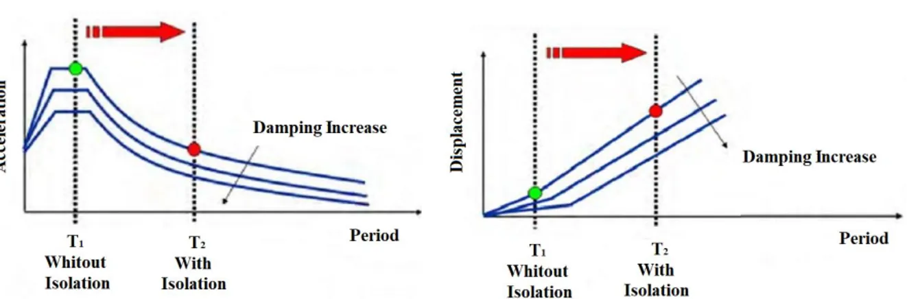 Figure  4  describes  the  effects  of  the  base  isolation  system  on  the  design  parameters  for  a  building [11]