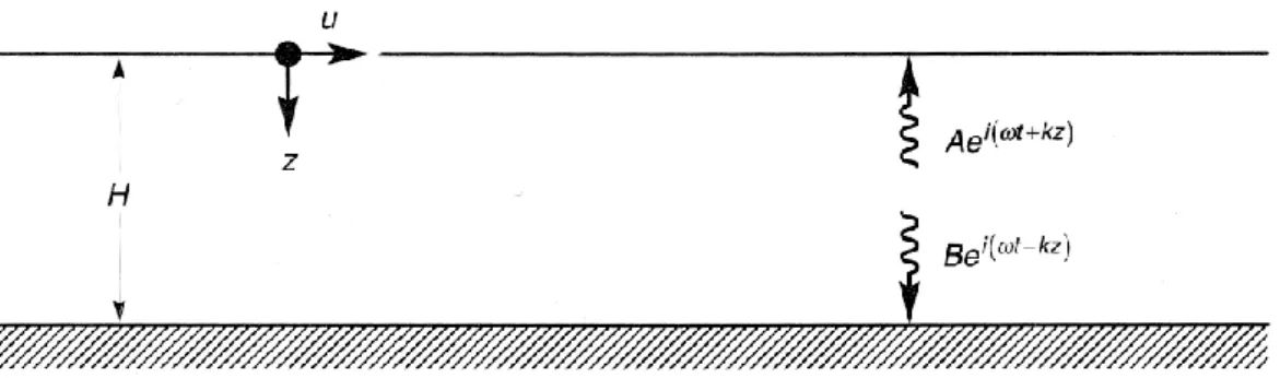 Figure 7 – Schematic of homogeneous elastic stratum above an infinitely rigid bedrock ( [15])