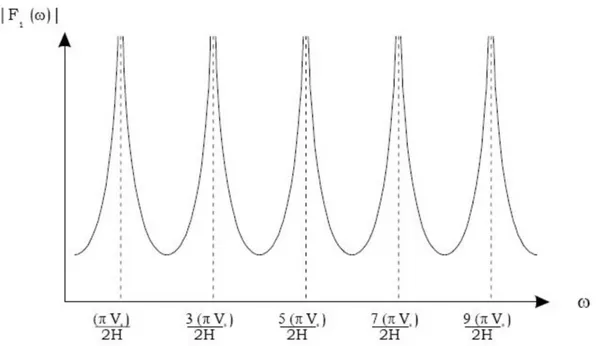 Figure 8 – Amplification function for a homogeneous elastic stratum above an infinitely rigid bedrock  ( [15])