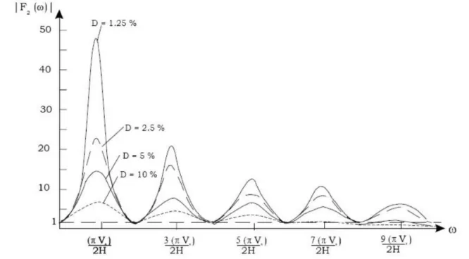 Figure 11 – Amplification function for a homogeneous visco-elastic stratum above an infinitely rigid  bedrock ( [15]) 