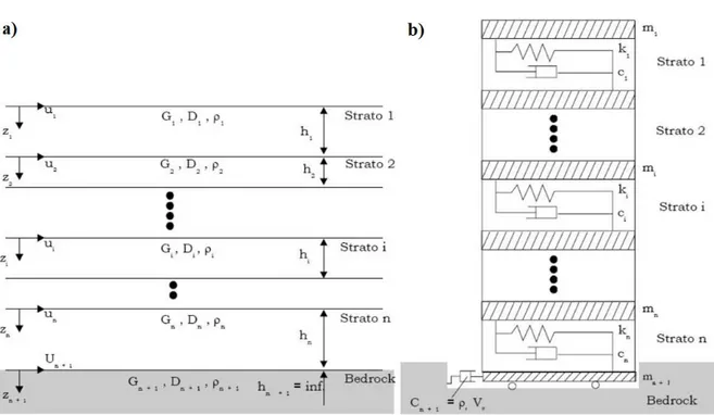 Figure 13 – Horizontally layered deposit for 1-D propagation problem   a) continuum model, b) discrete model ( [17])