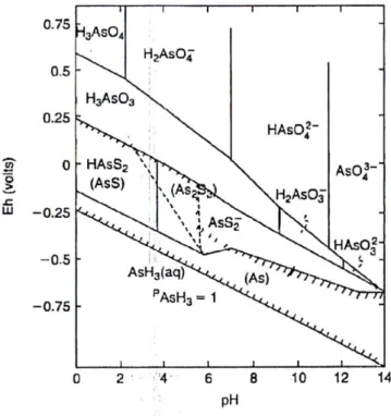 Figure i. E h -pH diagram for arsenic at T = 298.15 K. Conditions: C As  = 0.00001 mol L -1  and 