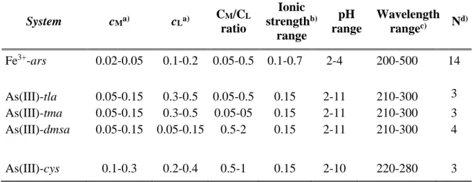 Table  1.6.  Experimental  conditions  for  the  metal-ligands  systems  investigated  by  spectrophotometry in NaCl and T = 298.15 K