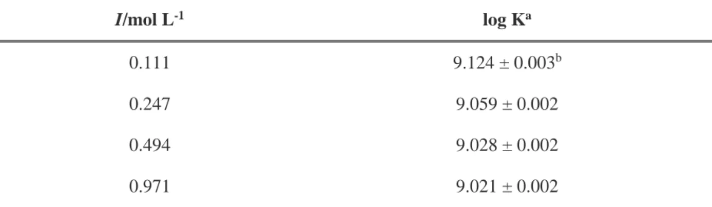 Table 1.1. Experimental protonation constant of As(III) in NaCl at 0.1 &lt; I/ mol L -1  &lt; 1 and at 