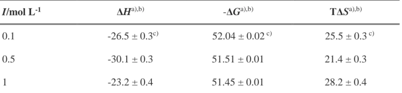 Table 1.2. Thermodynamic formation parameters for arsenous acid in NaCl at different ionic 