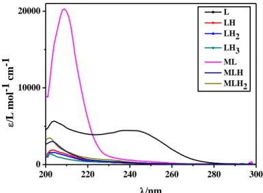 Figure 2.2. Molar absorption coefficients of As(III)-tma complexes together with those of the  ligand species