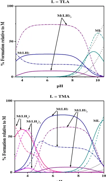 Figure 2.3. Distribution diagrams of As(III)-tla and –tma systems at I = 0.15 mol L -1  in NaCl, 