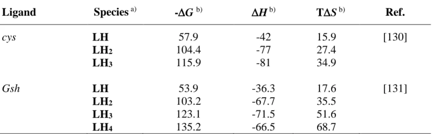 Table 2.10. Protonation thermodynamic parameters of cys and gsh at T = 298.15 K and at  