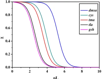 Figure 2.16. Sequestration diagram  of As(III)-tla,  -tma,  -dmsa,  -cys  and  –gsh species at  I  =  0.15 mol L -1  in NaCl, T = 310.15 K and pH = 7.4