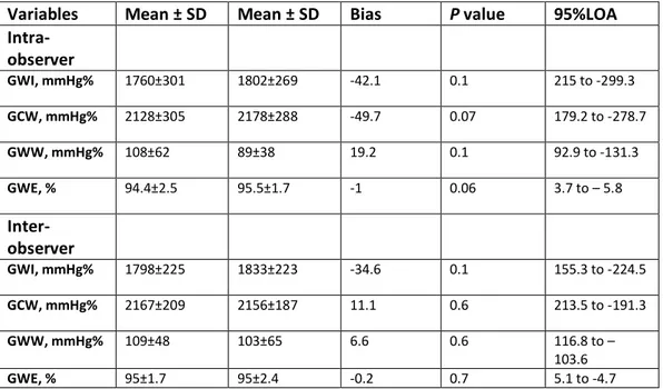 Table 4. Repeatability and reproducibility of 2D echocardiographic data 