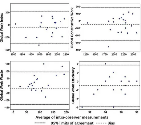 Figure  3.  Bland-Altman  analysis  for  assessing  intra-observer  variability  of  Global  Work  Index, 