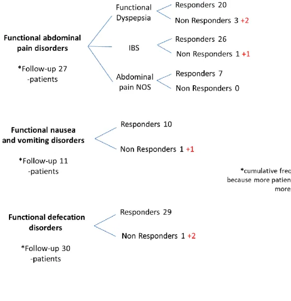 Figure II shows the outcome of two months follow-up of 45 patients who accounted for  72 FGIDs, excluding functional constipation (drop outs are marked in red)