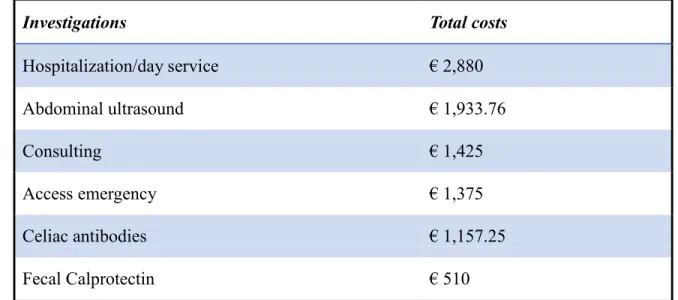 Table  II  lists  in  descending  order  the  most  expensive  diagnostic  interventions  among  those included in the cost questionnaire