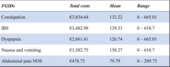 Table III. Costs of FGIDs 