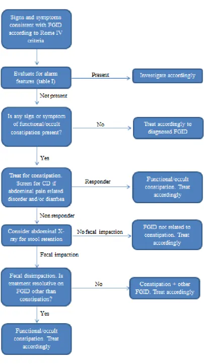 Figure  IV:  Suggested  algorithm  for  the  management  of  FGIDs  in  children  and  adolescents