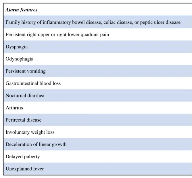 Table I: Potential Alarm Features in Children with Chronic Abdominal Pain (Hyams et  al, 2016) 