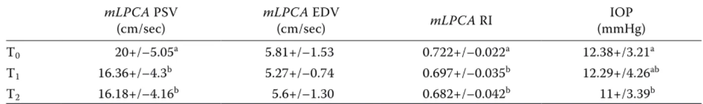 Table 1. The effects of the exercise on the PSV, ESV, RI of the medial long posterior ciliary artery and the IOP mLPCA PSV