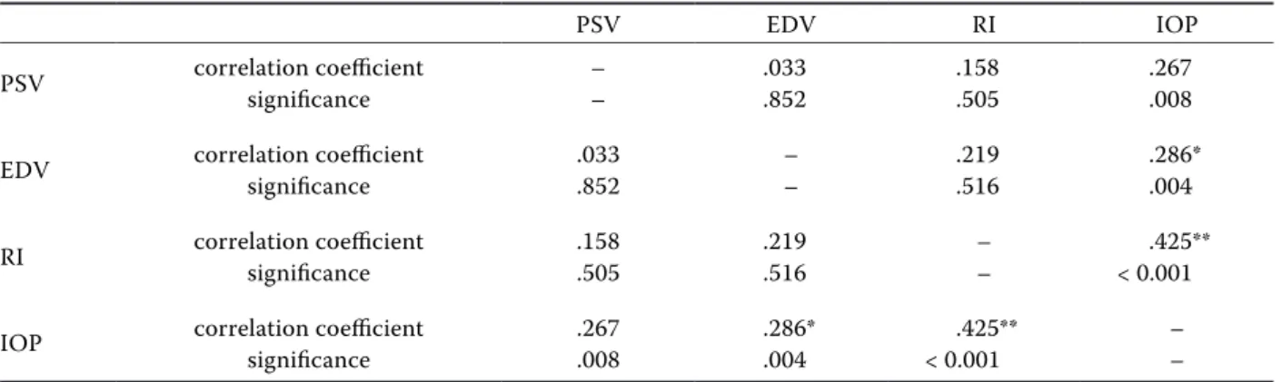 Table 2. Spearman´s rank correlation along a two-tailed P for each parameter observed