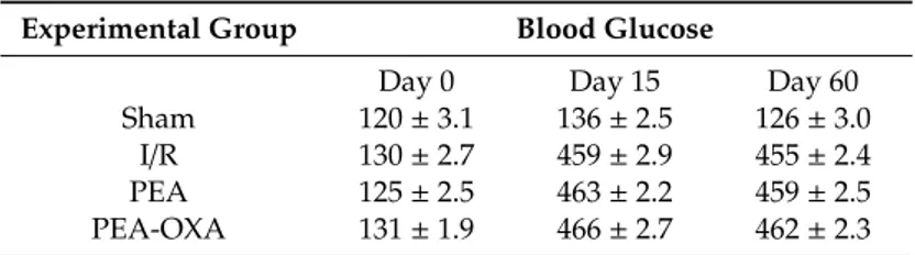 Table 1. Evaluation of glucose levels.