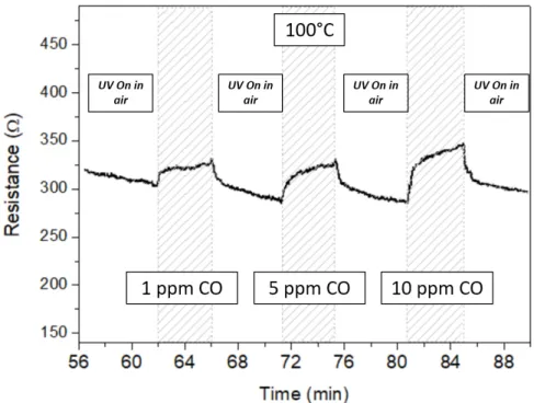 Figure 6. In 2 O 3  sensor response at different CO concentrations and temperatures in “UV Off” (a) and  “UV On” (b) mode