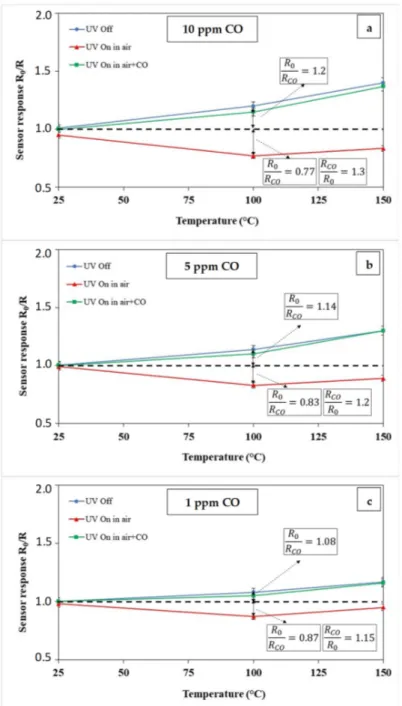 Figure 8. Sensor response to (a) 10 ppm; (b) 5 ppm and (c) 1 ppm of CO at different operating  temperatures and different UV irradiation modes