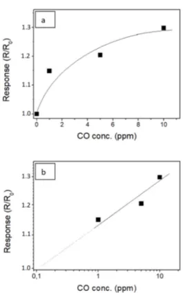 Figure 9. (a) Calibration curve showing the sensor response to different CO concentrations under the  “UV On in air” method; (b) calibration curve plotted in log-log scale