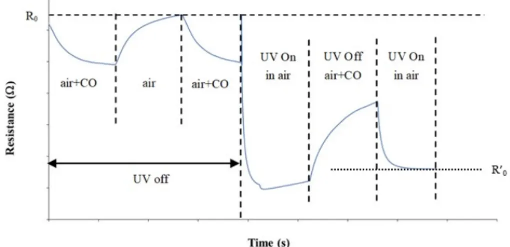 Figure 10. Transient sensor response in “UV Off” mode and “UV On in air” mode. (T = 100 °C, 10  ppm CO)
