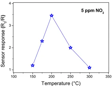 Figure 4. Response to 5 ppm NO 2  of the α-Fe 2 O 3  nanoparticles as a function of the temperature