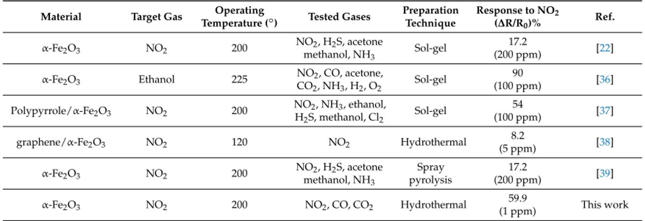 Table 1. Deposition techniques, operating temperatures, and gas sensitivity of α-Fe 2 O 3 -based, NO 2