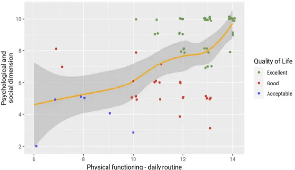 Figure 1. Correlation between physical functioning (daily routine) and psychological and social  dimensions