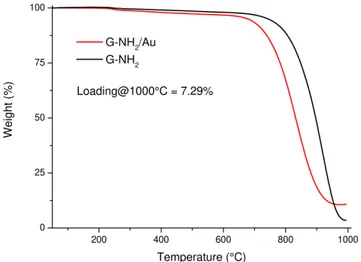 Figure 3. TGA profiles of G-NH 2  and G-NH 2 /Au under air atmosphere. 