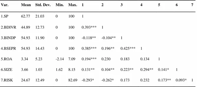 Table  2  shows  no  correlation  above  0.5  among  the  variables  of  interest,  and  therefore  multicollinearity is not considered to be an issue (Al-Shaer and Zaman, 2016)