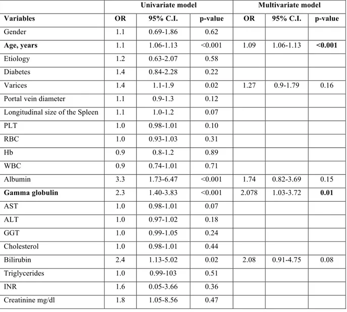 Table 3d. Logistic regression analyses of different variables with respect to  death    