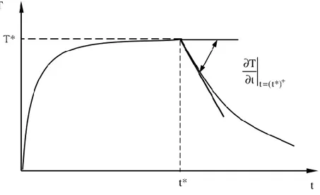 Figure 1.10: Determination of Q by measuring the experimental thermal cooling gradient
