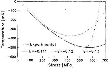 Figure 2.2: Temperature change versus stress for 316L tested in tension. Theoretical and  experimental temperature trend from [77]
